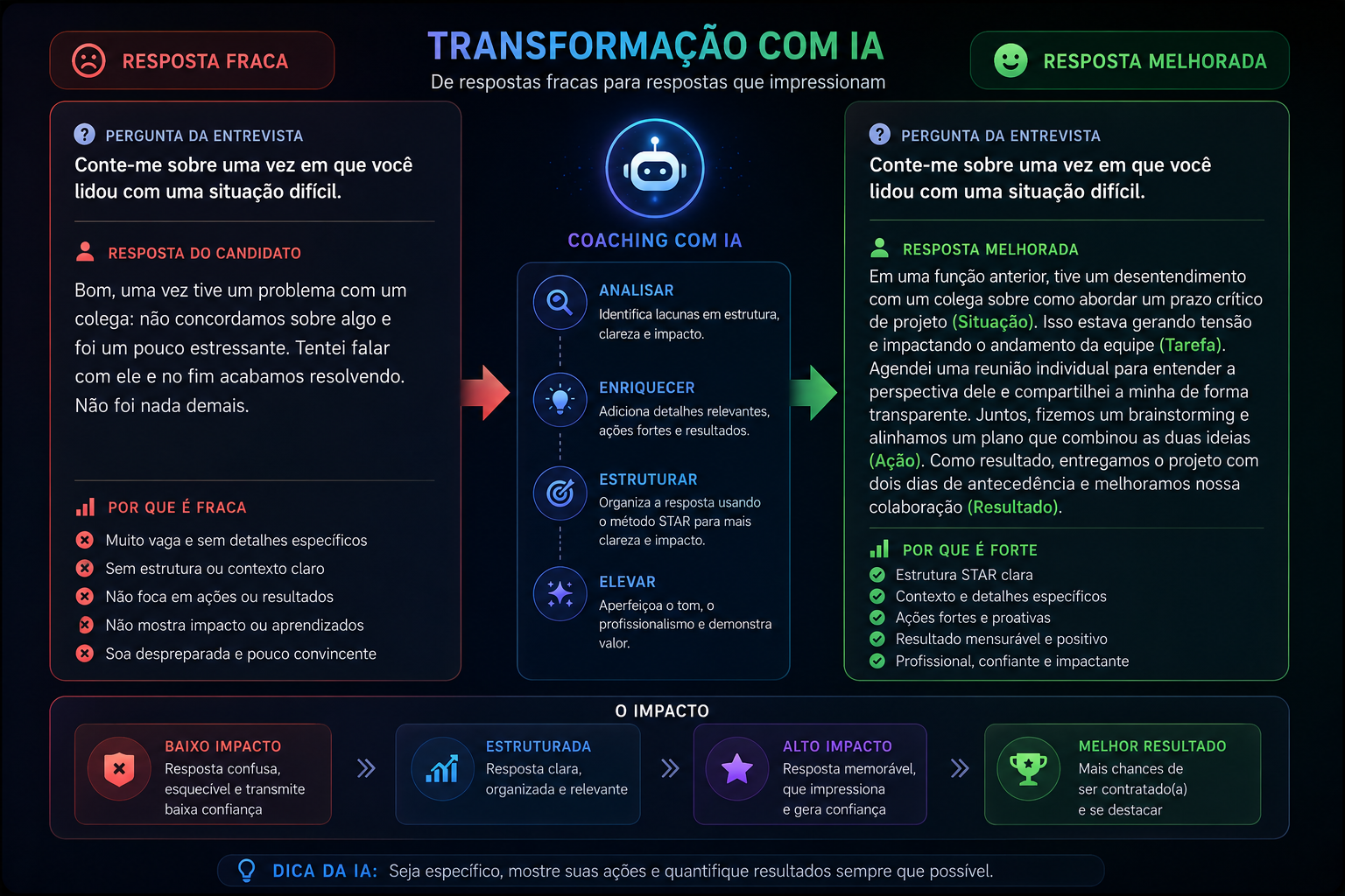 Comparativo de performance antes e depois do Treina Entrevista